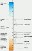 Цветовая температура (К) в сравнении с некоторыми источниками света